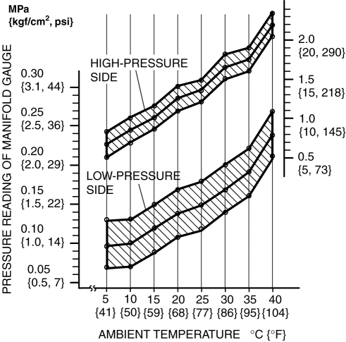 Mazda 3 Ac Pressure Chart