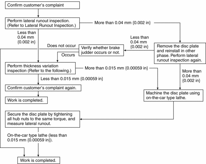 Brake Lining Thickness Chart